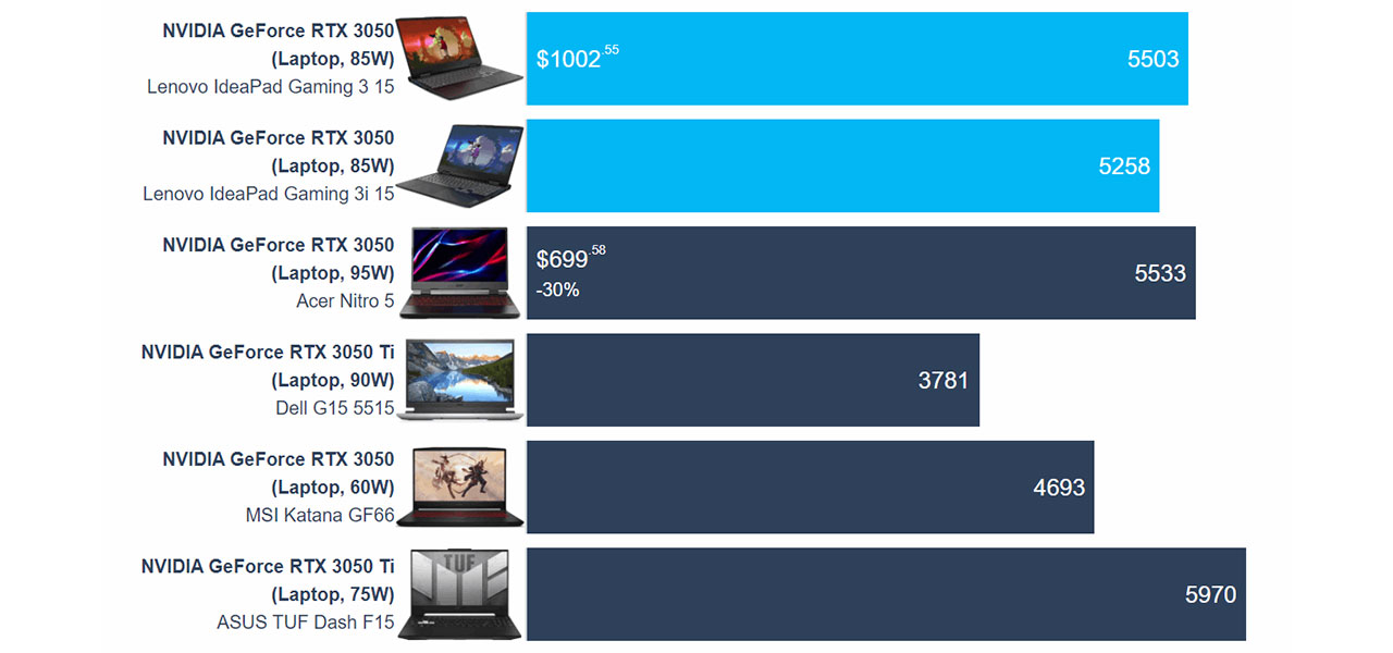 Lenovo IdeaPad Gaming 3 (15″, 2022) review